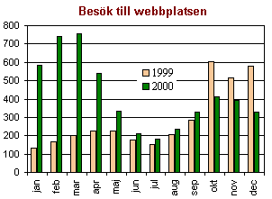 Antal besök till webbplatsen år 1999 och 2000